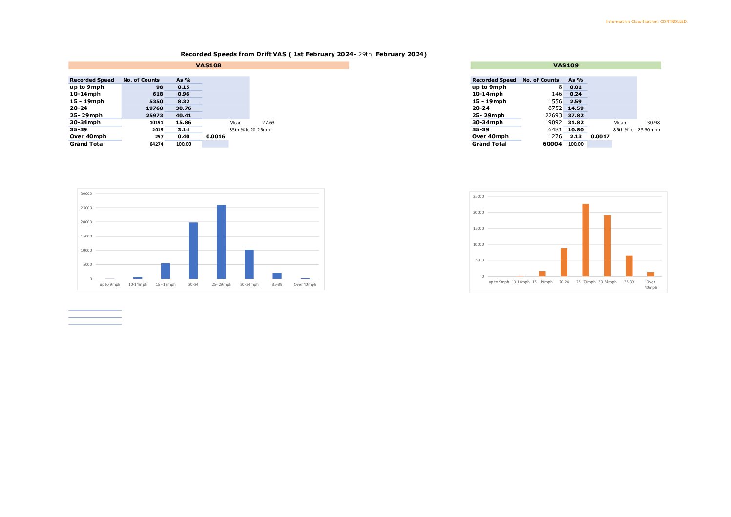 Drift Speed Data February 2024