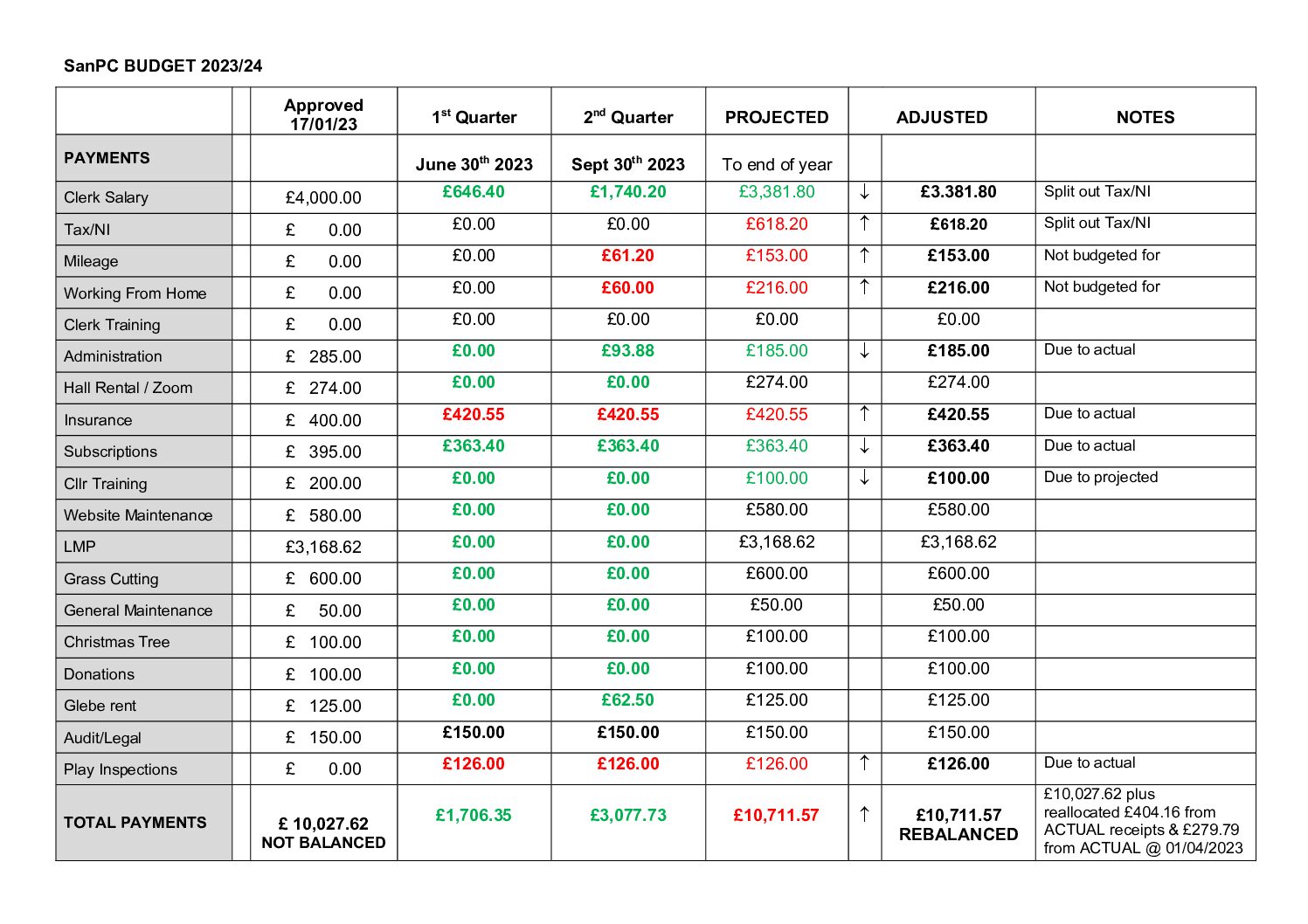 SanPC 2nd Quarter BUDGET UPDATE Oct 2023