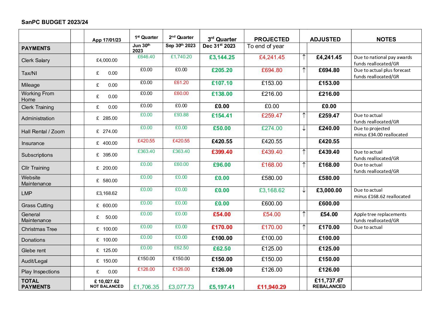 SanPC 3rd Quarter BUDGET UPDATE Feb 2024
