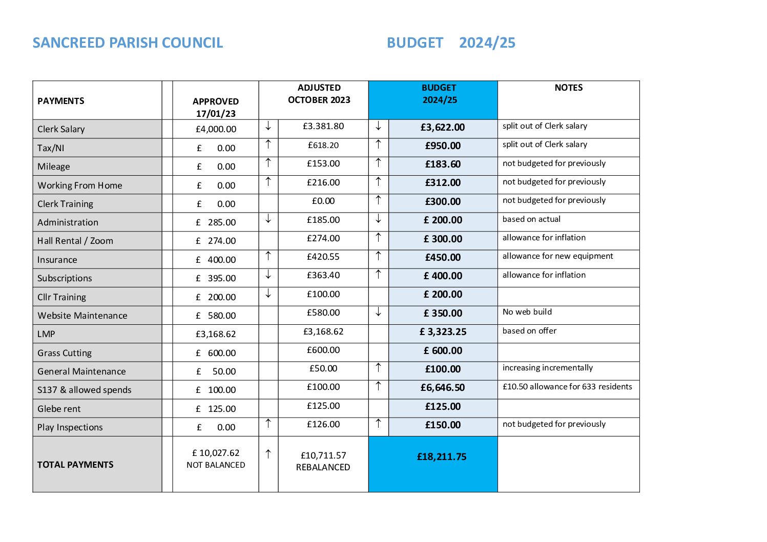 SanPC BUDGET 2024-25