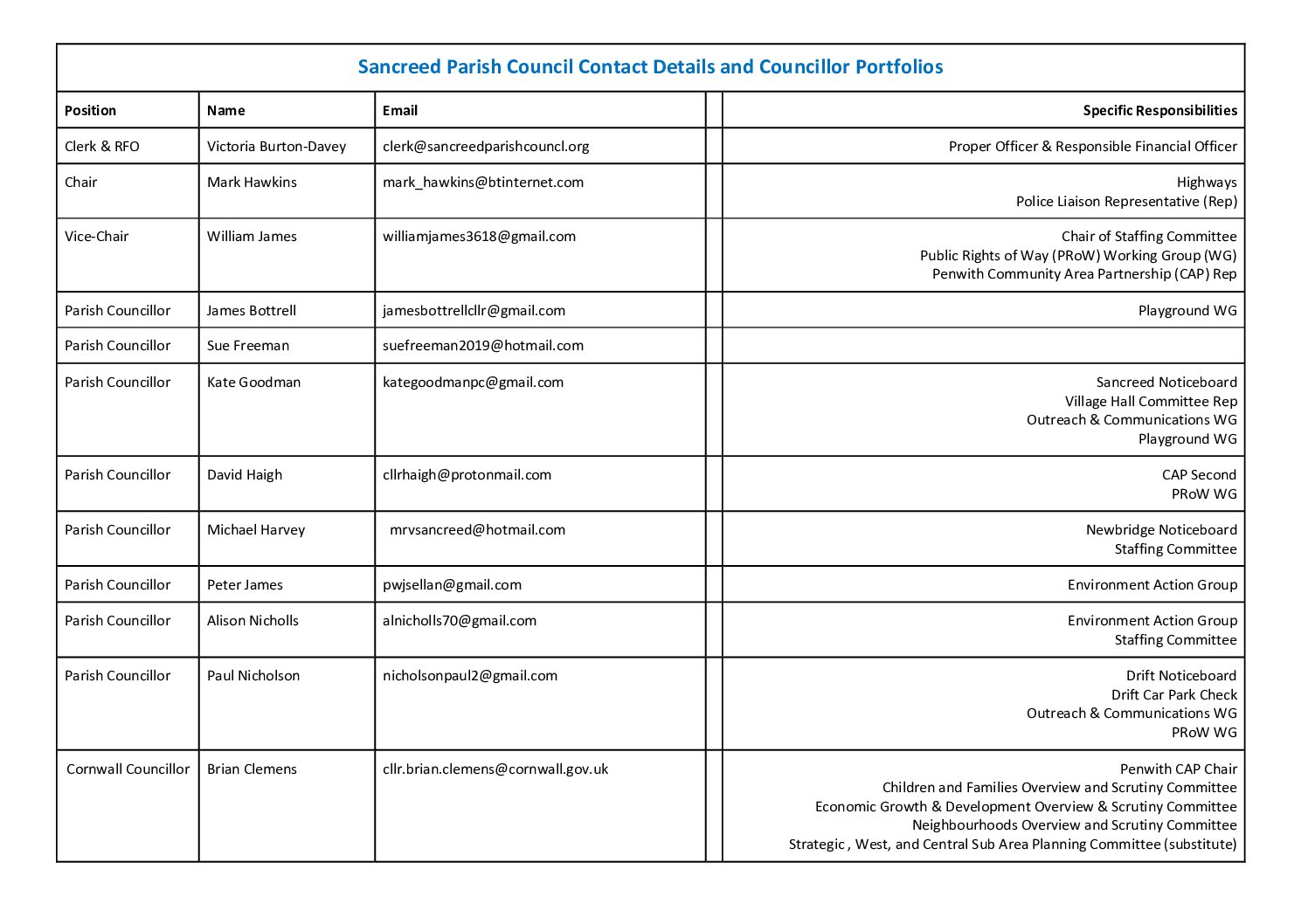 SanPC Councillor Portfolios 2023