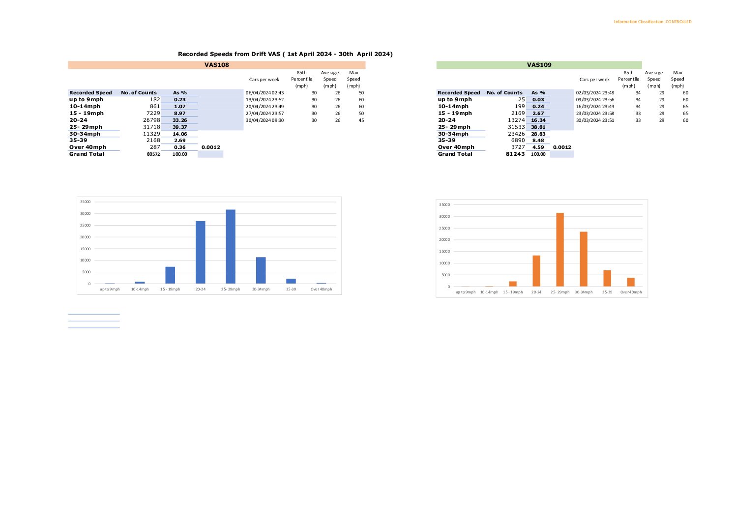 Drift Speed Data April 2024