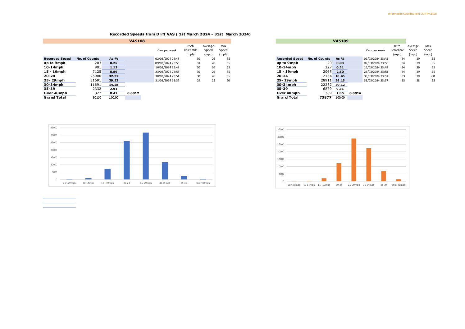Drift Speed Data March 2024
