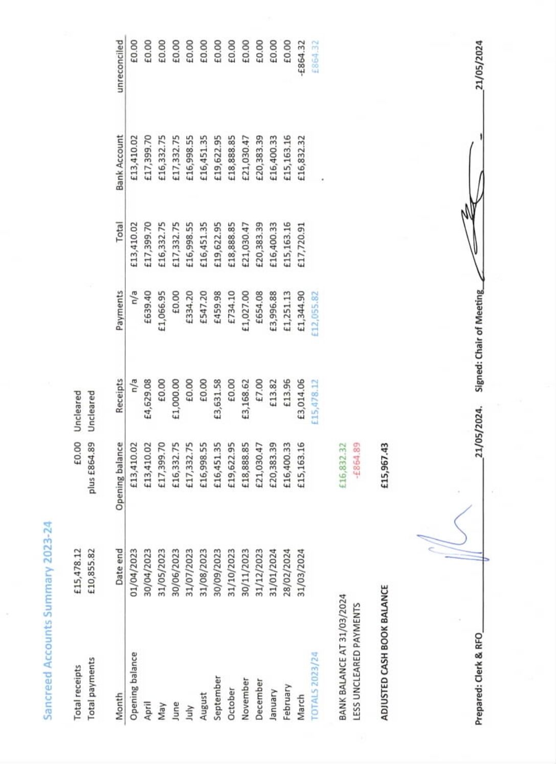 SanPC Accounts Summary 2023-24