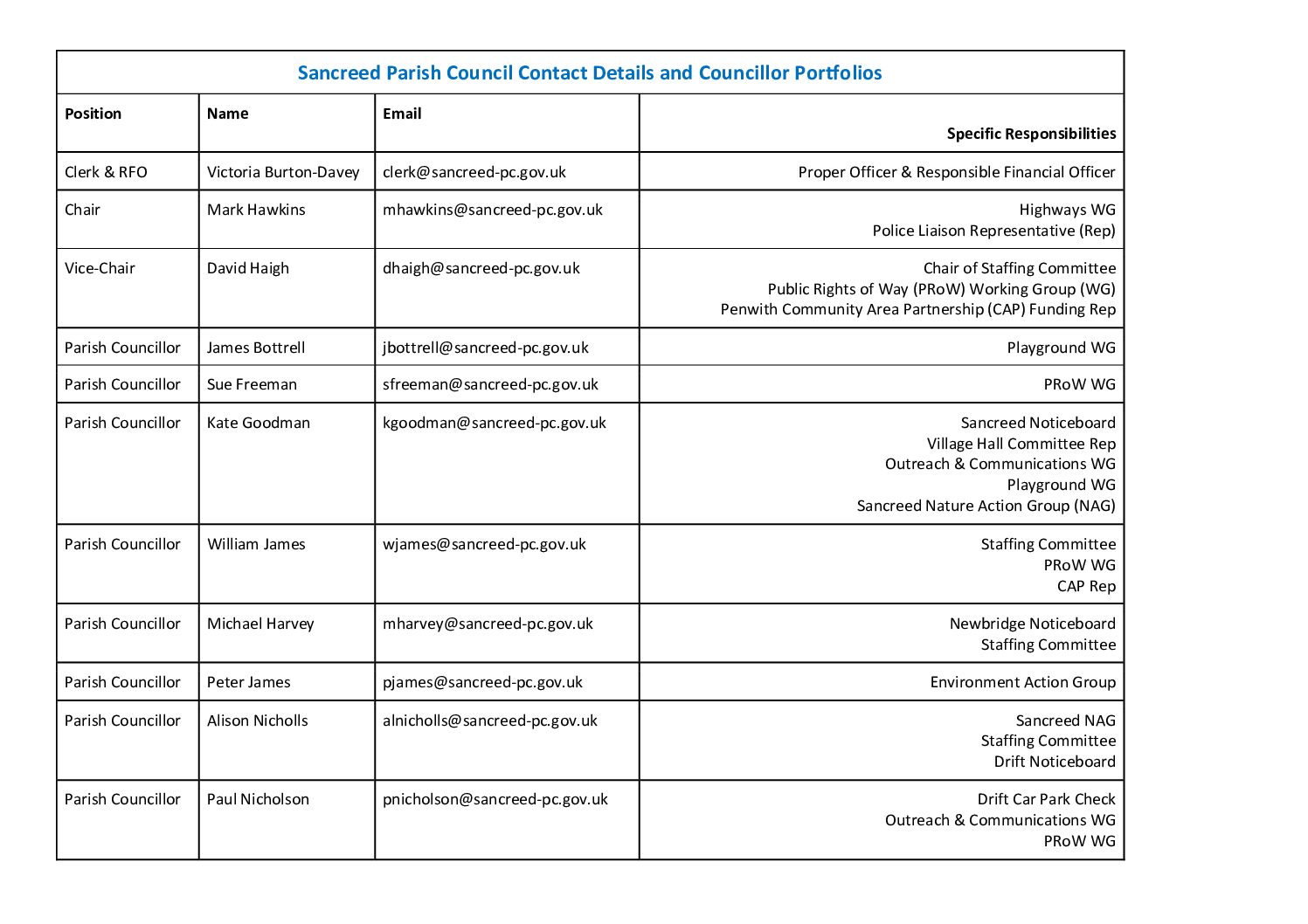 SanPC Councillor Portfolios 2024-25