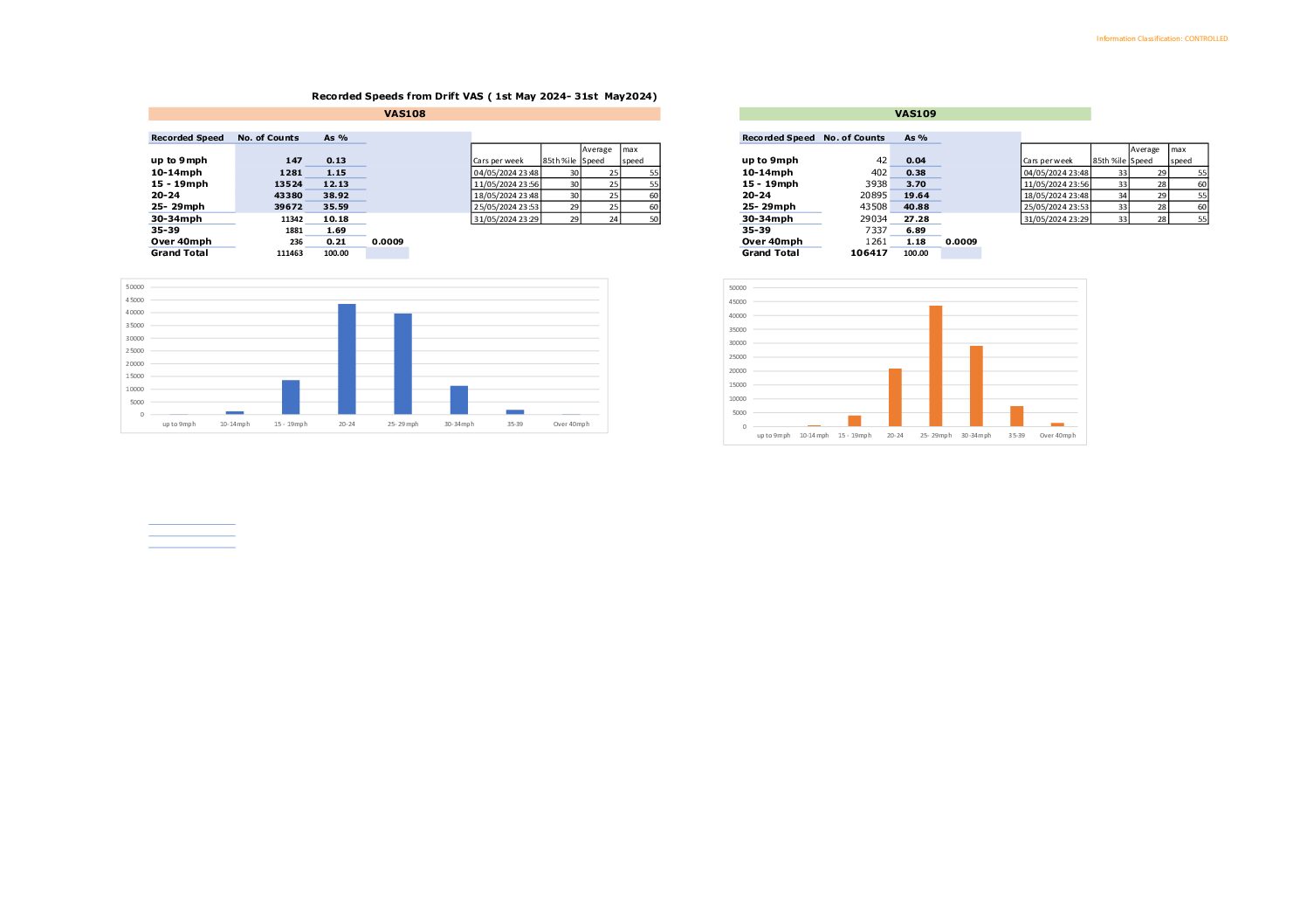 Drift Speed Data May 2024
