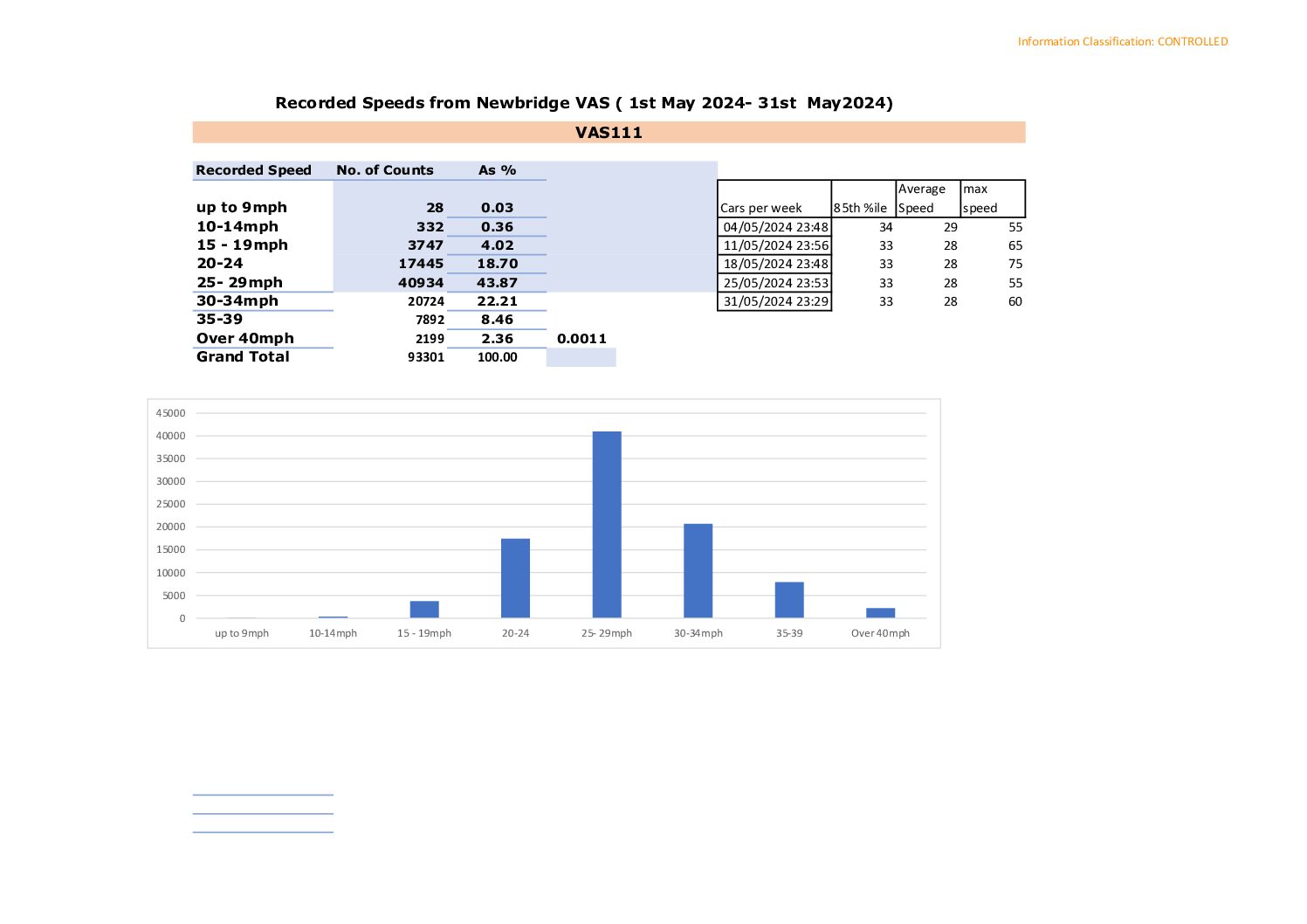 Newbridge Speed Data May 2024