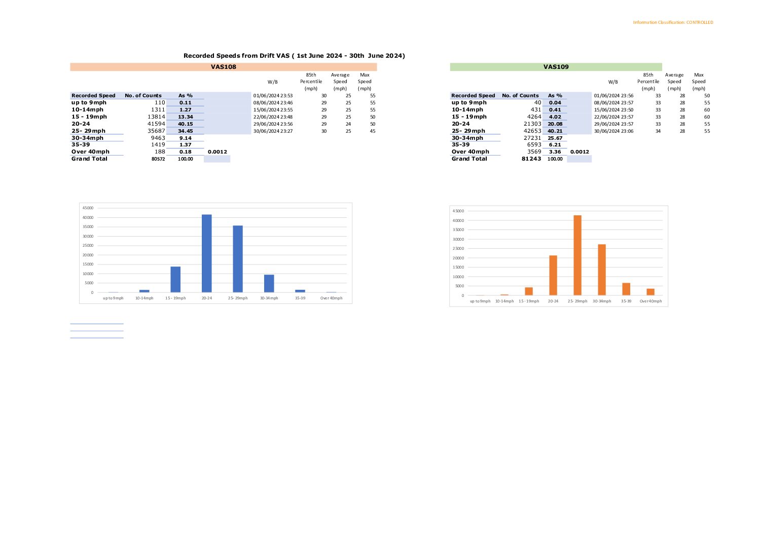 Drift Speed Data June 2024