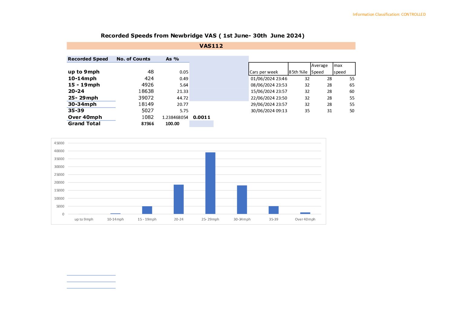 Newbridge Speed Data June 2024