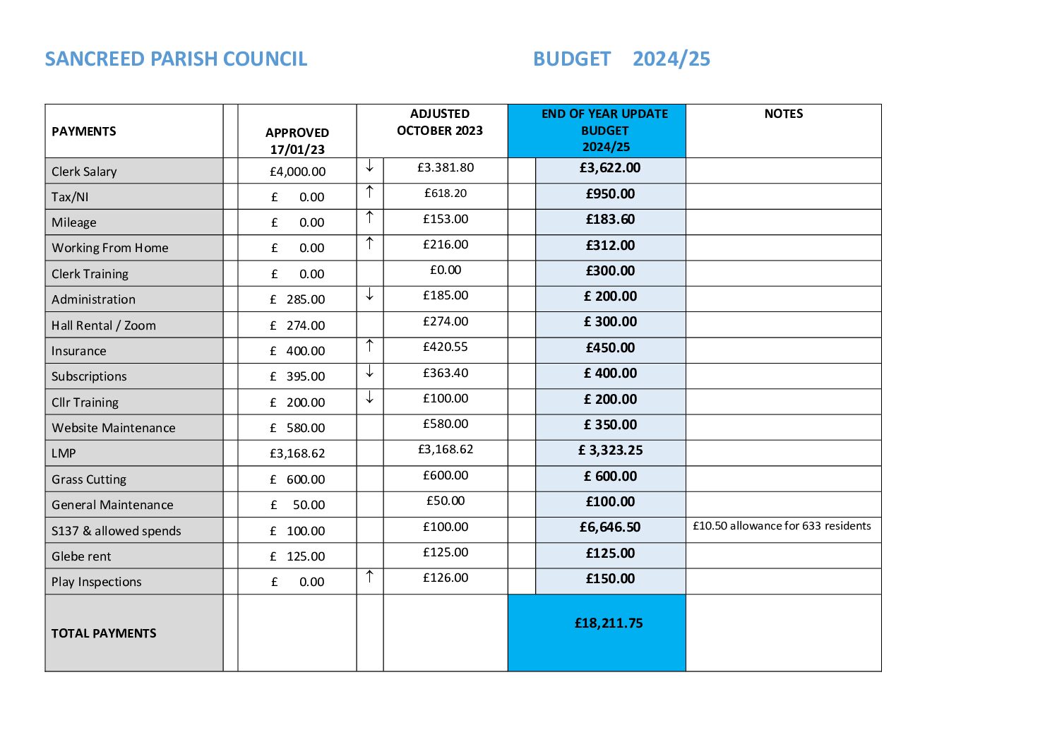 SanPC 1st QUARTER BUDGET UPDATE 2024-25
