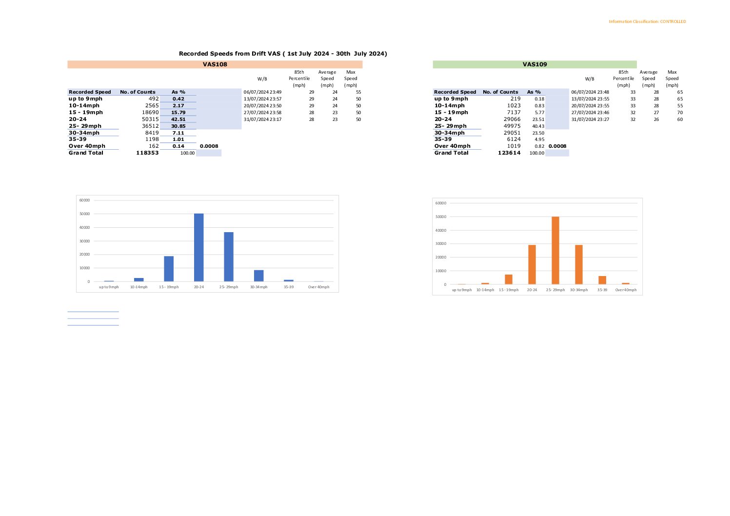 Drift Speed Data July 2024