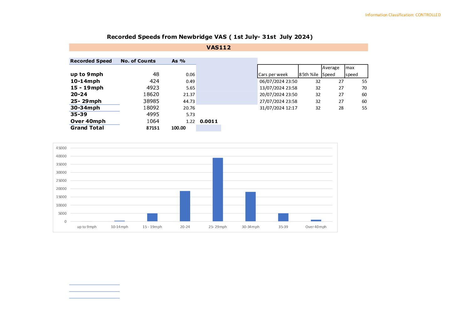 Newbridge Speed Data July 2024