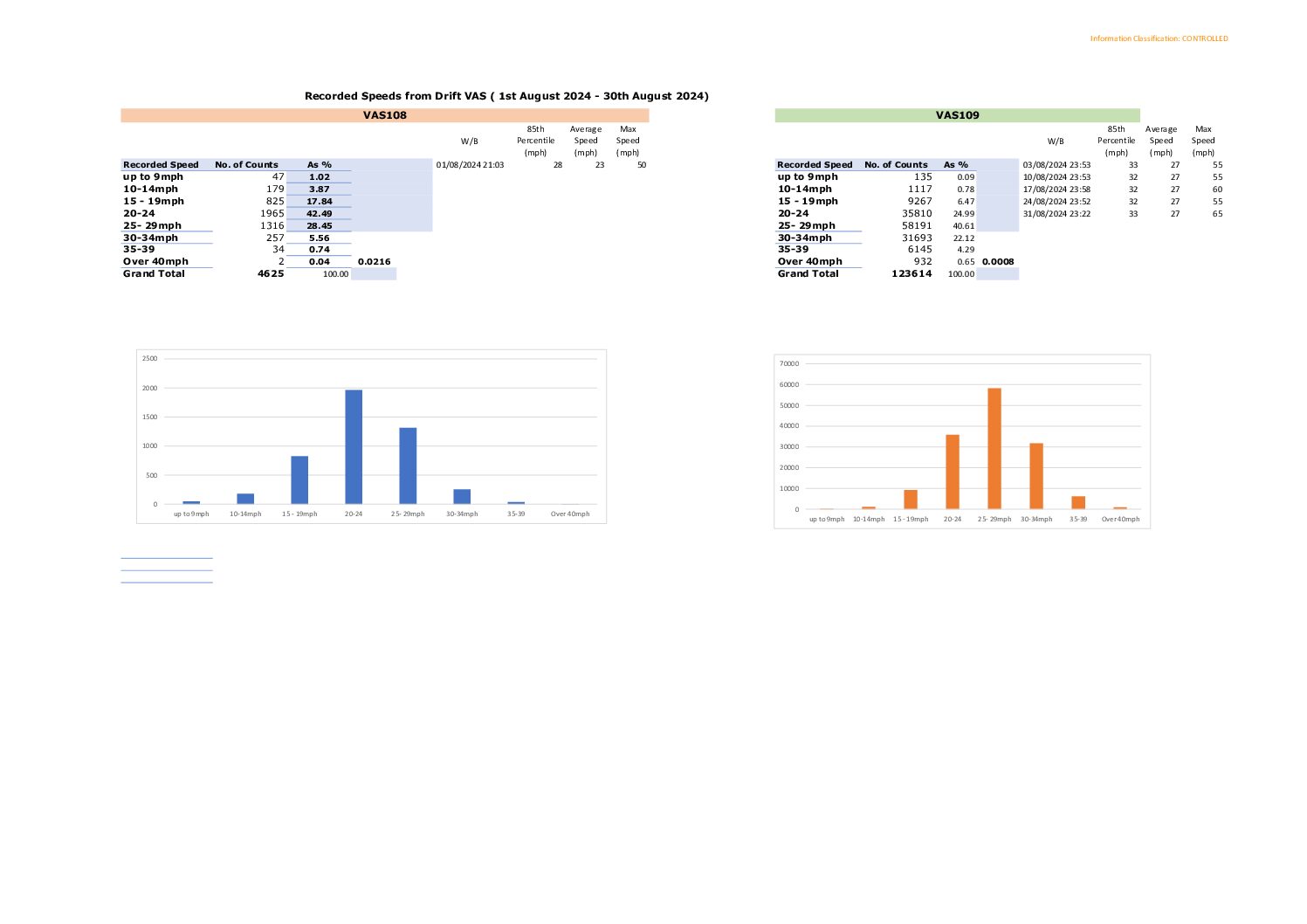 Drift Speed Data 08-2024