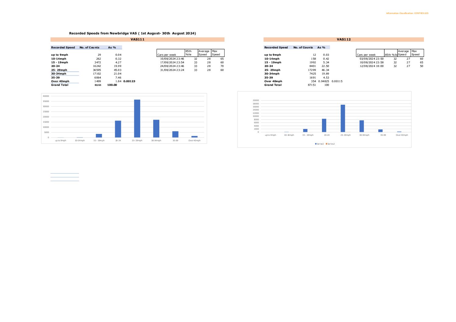 Newbridge Speed Data 08-2024