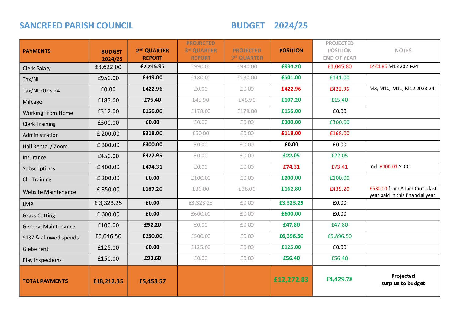 SanPC 2nd QUARTER BUDGET UPDATE 2024-25