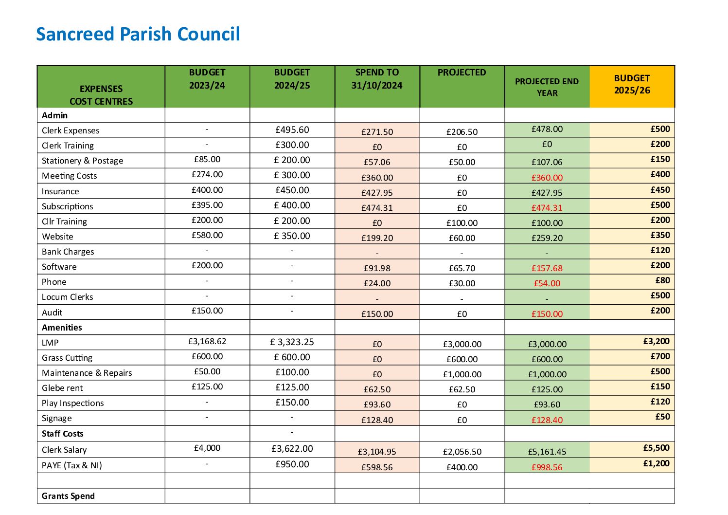 SanPC BUDGET 2025-26