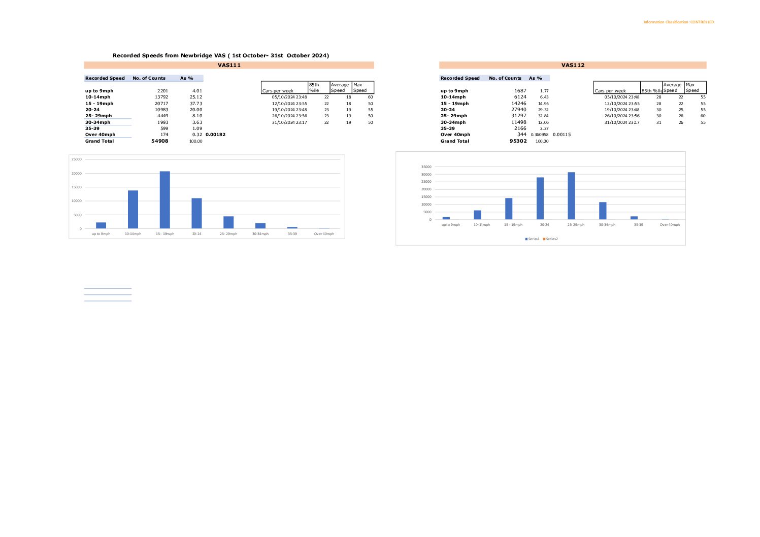 Newbridge Speed Data 10-2024