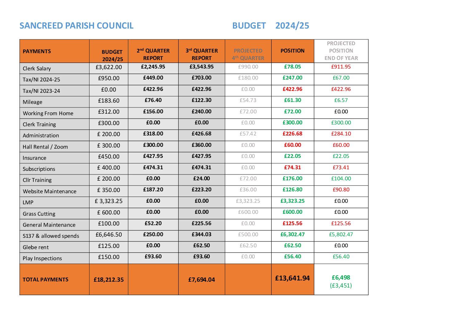 SanPC 3rd QUARTER BUDGET UPDATE 2024-25
