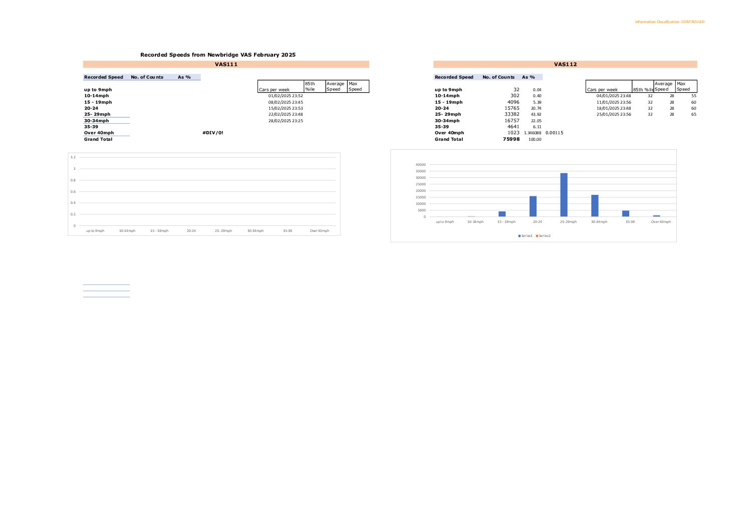 Newbridge Speed Data February 2025