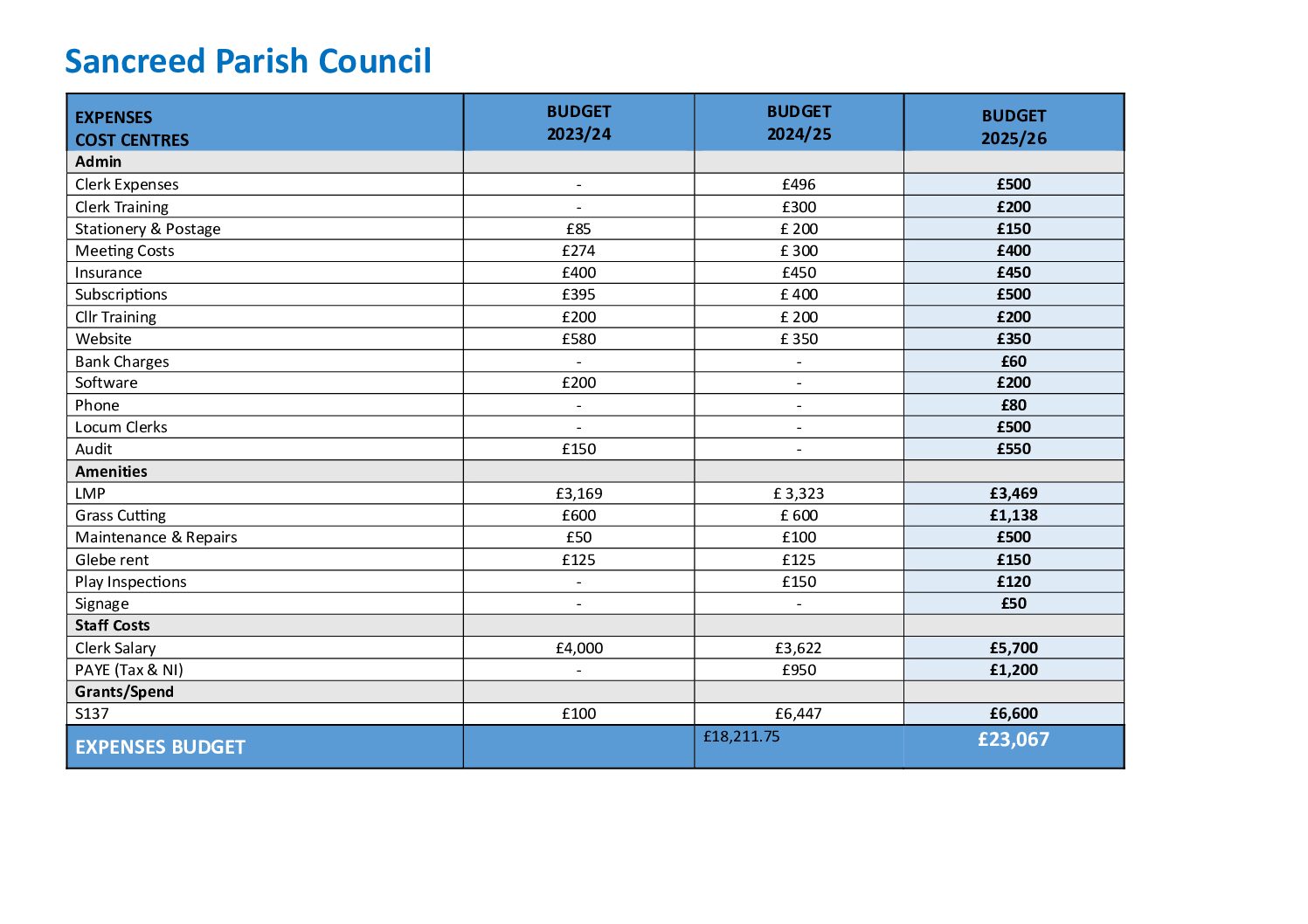 SanPC BUDGET 2025-26 END OF YEAR UPDATE web
