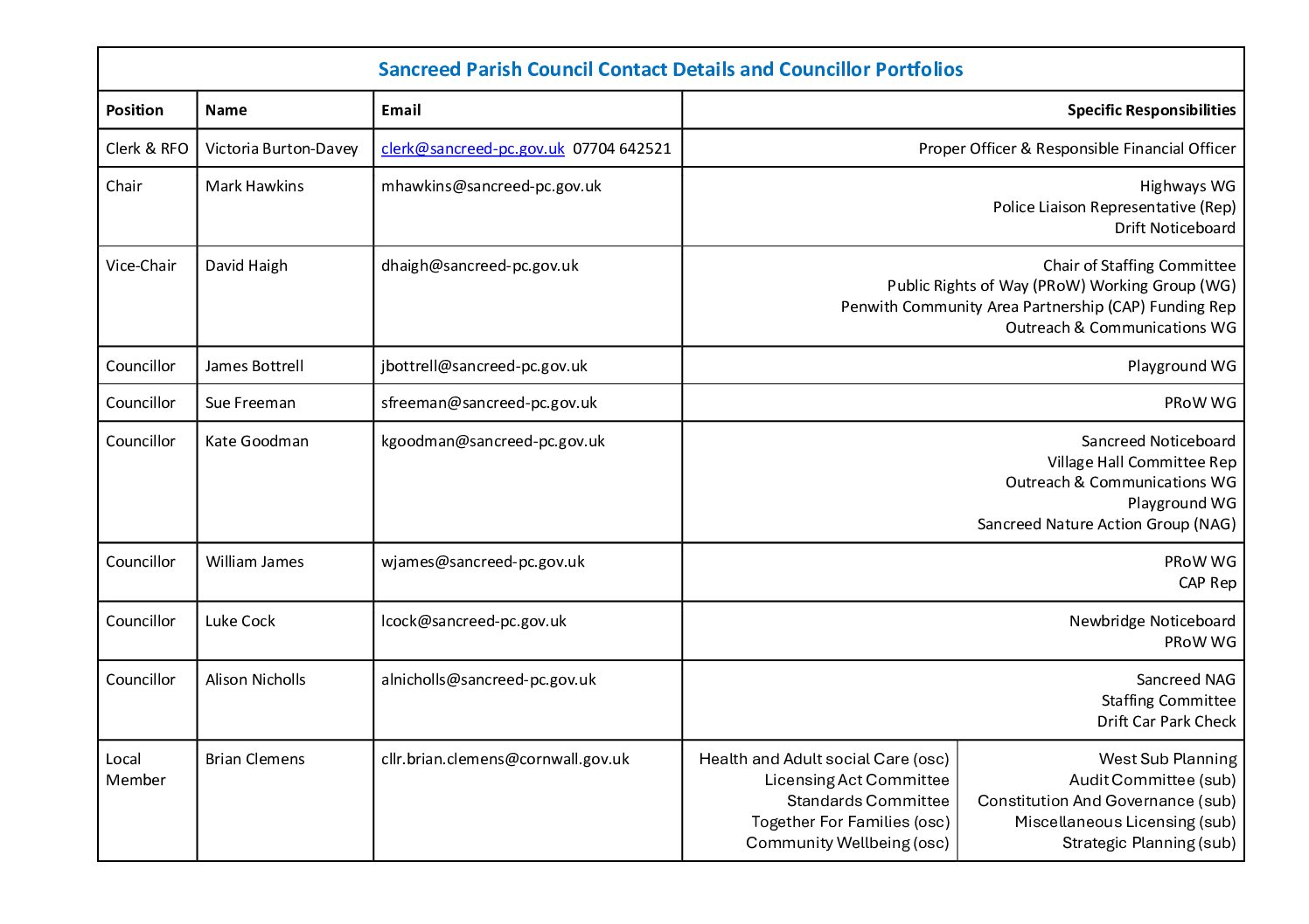 SanPC Councillor Portfolios 2025-26