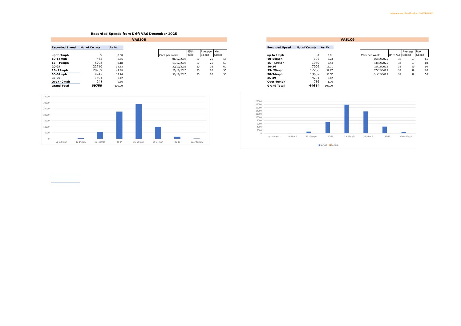 SpeedData_VAS108&109 Drift Dec 2025